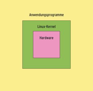 Abbildung 2: Das Betriebssystemkonzept teilt die Zugriffsprivilegien in Ringe auf. Kernel-relevante Prozesse laufen im mittleren Ring und erhalten privilegierten Zugriff auf die Hardware. Einige Rootkits benutzen diesen Bereich, um sich zu verstecken.
