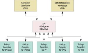 Abbildung 2: Firewall-Builder ist keine monolithische Software, die Programmsuite teilt sich in einzelne Module. Im Zentrum steht das gemeinsame API, es verbindet auch die Oberfläche mit den Policy-Compilern.