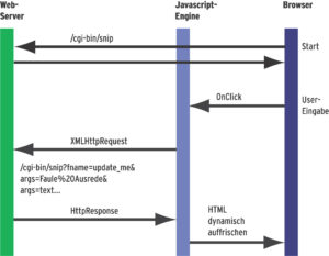 Abbildung 2: Dank der Kommunikation zwischen Browser, Javascript-Engine und Webserver wird die Webseite portionsweise dynamisch aktualisiert.