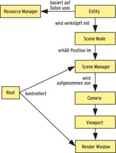 Abbildung 2: Das grundlegende Objekt der Ogre-Engine ist Root. Es kontrolliert den Szenen-Manager und das Render Window.