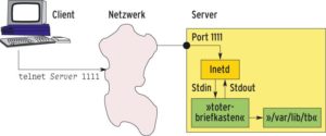 Abbildung 2: Die grobe Struktur des toten Briefkastens. Inetd lauscht auf Port 1111 und übergibt nach einer Anfrage die Kontrolle an »toter-briefkasten«. Dieses Programm schreibt die Miteilungen in die »/var/lib/tb« und liest sie auch daraus.