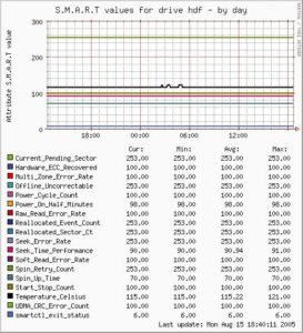Abbildung 2: Das Tool Munins malt für den Admin Zeitdiagramme mit Attributwerten, die die Smartmontools geliefert haben.