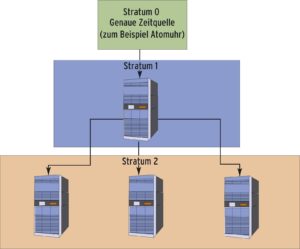 Abbildung 2: Ein NTP-Netzwerk ordnet sich hierarchisch in mehrere Schichten, Strata genannt. Zeitquellen wie Atomuhren gehören zur Schicht 0, die Rechner, die an einer solchen Uhr hängen, befinden sich in Schicht 1. Sie versorgen die darunter liegenden Computer der Schicht 2 mit der korrekten Uhrzeit. 