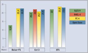 Abbildung 2: MP3-Sammlung kopieren: Bei Dateigrößen von 5 bis 10 MByte arbeitet XFS am schnellsten. Der Einbruch von Reiser-FS unter SLES 9 hängt damit zusammen, dass das Betriebssystem die Mount-Option »barrier=flush« benutzt. Ist diese Option nicht aktiv, bringt Reiser-FS einen Durchsatz von 20,7 MByte/s.