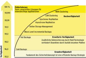 Abbildung 2: Das nötige Niveau der Verfügbarkeit - und damit die dafür gerechtfertigten Aufwände - werden durch die möglichen Kosten eines Systemausfalls bestimmt.