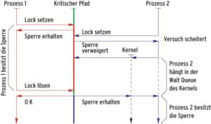 Abbildung 2: Um mit Sys-V-Semaphoren zu arbeiten, müssen sowohl der Sperrer P 1 als auch der gesperrte P 2 in den Kernelspace abtauchen. Dort befindet sich die dem Semaphor zugeordnete Warteschlange.