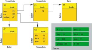 Abbildung 2: Inodes und Dentries realisieren die Filesystem-Hierarchie.