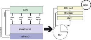 Abbildung 2: Gaim kommuniziert mit dem Perl-Plugin, das wiederum einen POE-Zustandsautomaten (Perl Object Environment) kontrolliert.