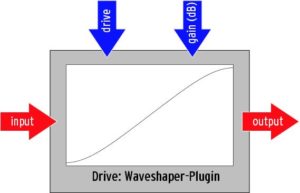 Abbildung 2: Das Funktionsprinzip des Beispiel-Plugin mit Kontroll- (blau) und Audioports (rot). In der Mitte die Steuerkurve des Waveshaper-Algorithmus.