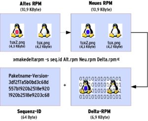 Abbildung 2: Für ein Delta-RPM sind das alte und das neue RPM-Paket erforderlich. Der Parameter »-s« legt die Sequenz-ID für den Schnellcheck an.