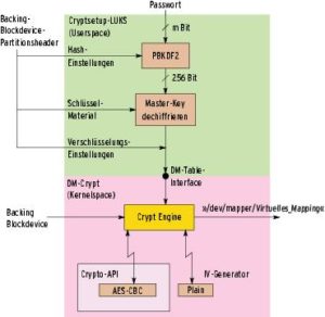 Abbildung 2: Cryptsetup-LUKS speichert alle Parameter der verschlüsselten Partition im Partitionsheader des Backing Blockdevice (links oben). Anders als sein Vorgänger (Abbildung 1) verwendet LUKS für den Festplatteninhalt einen Master-Key, den es mit den Passwort des Benutzers schützt. 