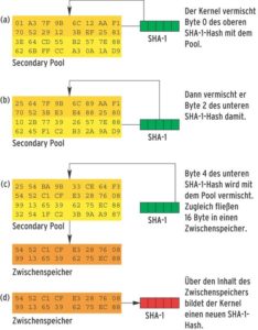 Abbildung 2: Auch der Secondary Pool wird mehrfach durchmischt, wenn eine Applikation oder der Kernel Zufallszahlen auslesen. Kritiker finden, dass diese Methode die Qualität der Zufallszahlen nicht verbessert.