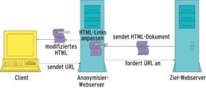 Abbildung 2: Anonymität über einen Open Proxy: Der Proxy-Server ist der Gesprächspartner des Ziel-Webservers. Im Gegensatz zum Web-basierten Anonymisierer muss er die HTML-Seiten nicht umschreiben.