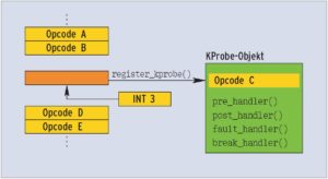 Abbildung 2: Der Maschinenbefehl an der zu untersuchenden Kernelcode-Adresse wird für KProbes mit dem Opcode »INT 3« ausgetauscht, der für einen Debugger-Breakpoint steht. Das KProbe-Objekt nimmt den alten Opcode auf.
