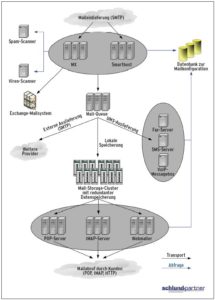 Abbildung 2: Der Weg einer E-Mail durch die vielen Server von Schlund+Partner. Im Zentrum steht Nemesis, der redundant ausgelegte Mail-Storage-Cluster.