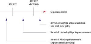 Abbildung 2: Die Sequenznummer eines eintreffenden TCP-Segments muss innerhalb des Empfangsfensters liegen, damit der Protokoll-Stack des Zielrechners das Paket als Teil der Verbindung erkennt.