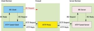 Abbildung 2: Die Firewall verhindert, dass der IRC-Client seinen Request direkt an den Server richtet. Er umgeht dies, indem er den IRC-Request in einem HTTP-Request verpackt, der über den Proxy die Firewall passiert und den das Tunnelende wieder auspackt und an den IRC-Server leitet.