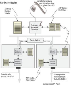 Abbildung 2: Spezialisierte Router-Hardware setzt die Vermittlungsintelligenz nahe an die Interfaces. Damit hält der Router schritt mit dem Netzwerk. Der zentrale Netzwerk-Prozessor pflegt die Routingtabelle.
