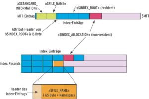 Abbildung 2: NTFS-Implementierung eines Verzeichnisses. Ein spezielles Flag sowohl im Header des MFT-Eintrags als auch im Attribut »$FILE_NAME« kennzeichnen es als Verzeichnis.