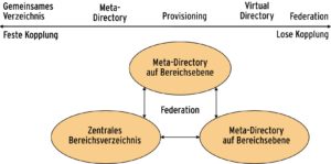 Abbildung 2: Identity Federation gewinnt an Bedeutung, weil es die Identitätsdaten lose koppelt. Das zahlt sich besonders aus, wenn Firmen kooperieren und gegenseitig die Identitäten ihrer Mitarbeiter anerkennen.