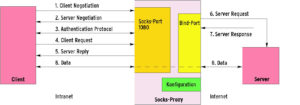 Abbildung 2: Beim Verbindungsaufbau über Socks 5 beginnt der Client mit einem Negotiation-Paket an den Socks-Proxy (1). Er authentifiziert sich (3), der Proxy stellt die Verbindung mit dem Zielserver her (6) und leitet dann die Daten zwischen Client und Server weiter (8).