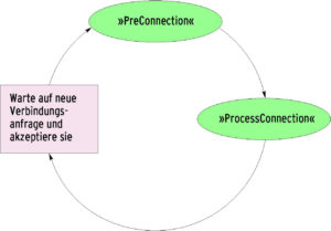 Abbildung 2: Ein Perl-Modul kann sich kurz vor der Verarbeitung einer Verbindung in den Ablauf einklinken (»PreConnection«) oder sie vollständig selbst bearbeiten (»ProcessConnection«).
