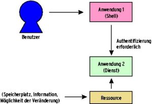 Abbildung 2: An einer Authentifizierung sind mindestens zwei Instanzen beteiligt: Der Benutzer und der Dienst, gegenüber dem er sich ausweist.