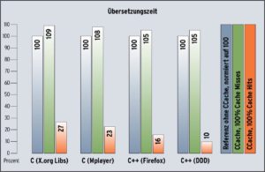 Abbildung 2: Benchmark-Resultate von CCache für je zwei C- und C++-Projekte. Die Werte auf der Zeitachse (nach oben) wurden auf 100 für eine herkömmliche Übersetzung normiert. Der größte Vorteil entsteht bei C++-Programmen.