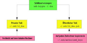 Abbildung 2: SSH benutzt ein symmetrisches Verschlüsselungsverfahren. Dazu müssen zwei Schlüssel, jeweils einer auf dem Server und einer auf dem Client, zueinander passen. Das Übertragen der Passwörter durchs Netzwerk entfällt.
