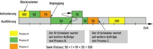 Abbildung 2: Der Anticipatory-IO-Scheduler sortiert die Anfragen und wartet zusätzlich auf später ankommende Aufträge. Rückwärtsbewegungen des Schreib-Lese-Kopfes werden damit weitgehend vermieden.
