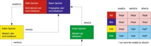 Abbildung 2: Purify markiert den Zustand jeder Speicherstelle farbig. Roten Speicher darf das Programm weder lesen noch schreiben oder freigeben (Tabelle rechts). Das ändert sich nach einem »malloc()«-Aufruf (Zustandsübergang-Diagramm links), der Speicher wird gelb und damit beschreibbar.
