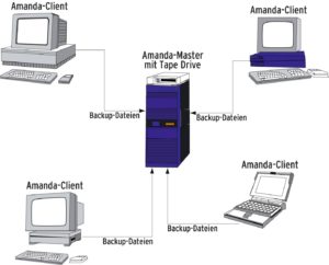 Abbildung 2: Das Backup-Programm Amanda sichert die Dateien von mehreren Rechnern. Dazu überträgt es die Daten per TCP, lagert sie gegebenenfalls auf der lokalen Platte des Masters zwischen und schreibt sie dann auf ein Magnetband.
