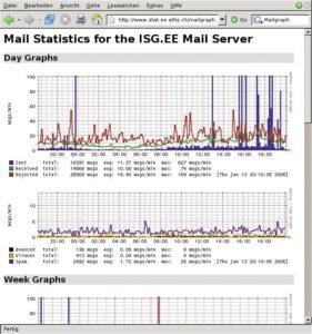 Abbildung 2: Das Programm Mailgraph stellt den Mail-Traffic in übersichtlichen Grafiken dar.