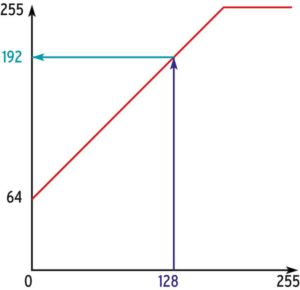 Abbildung 2: Die Gerade ist um 64 nach oben verschoben und bereits auf maximal 255 begrenzt. Die Funktion weist dem Argument 128 den Funktionswert 192 zu, die Farbe wird heller.
