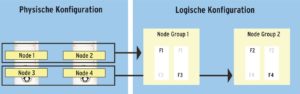 Abbildung 2: Eine Beispielkonfiguration des MySQL-Clusters mit vier Nodes in zwei Gruppen.