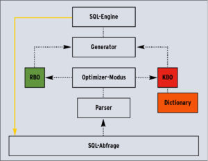 Abbildung 2: Jedes SQL-Statement wird geprüft, optimiert und geplant, bevor es am Ende der Verarbeitungskette ausführbar ist.