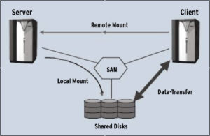 Abbildung 2: Die Clients können sich via Fiber Channel direkt aus dem SAN (Storage Area Network) bedienen, die Adresse der von ihnen angefragten Daten erhalten sie vom GFS-Server.