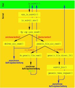 Abbildung 2: Nicht jeden mit »io_submit()« übergebenen Auftrag verarbeitet der Kernel asynchron. Aufträge ohne »O_DIRECT« laufen beispielsweise synchron ab.