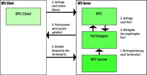 Abbildung 2: Der Portmapper fungiert als Kontaktvermittler zwischen RPC-Server und -Client. Der Client erfragt den Port, über den er sich direkt mit dem Server verbinden kann.