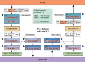 Abbildung 2: Im Tunnelmodus von Kernel 2.6 durchläuft ein IPsec-Paket die Eingangsfilter von »eth1« doppelt. Erst nimmt das WAN-Interface »eth1« ein ESP-Paket an (A). Unabhängig vom Ziel leitet der IPsec-Stack das ausgepackte Klartext-Paket erneut an »eth1« (B). Pakete für den lokalen Rechner bleiben in »eth1« (C), die anderen gehen über einen weiteren Hook in »eth1« (D) an das LAN-Interface »eth0« (E). Am Klartext-Paket ist nur noch durch spezielle Markierungen erkennbar, ob es über IPsec eingetroffen ist.