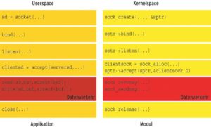 Abbildung 2: Die meisten Interfaces zu TCP/IP auf der Applikationsseite haben direkte Entsprechungen im Kernel.