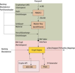 Abbildung 2: Cryptsetup-LUKS speichert alle Parameter der verschlüsselten Partition im Partitionsheader des Backing Blockdevice (links oben). Anders als sein Vorgänger (Abbildung 1) verwendet LUKS für den Festplatteninhalt einen Master-Key, den es mit dem Passwort des Benutzers schützt. 