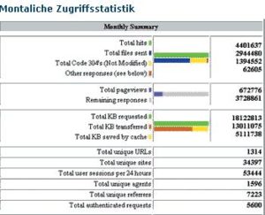 Abbildung 2: Eine der automatischen Statistiken, abgefragt in Stratos Konfigurationsoberfläche.