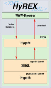 Abbildung 2: Das Hyrex-Projekt ist ein ambitionierter Weg des Information Retrieval per XML.