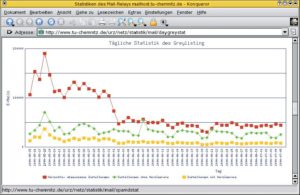 Abbildung 2: An dieser Statistik der TU Chemnitz ist deutlich zu sehen: Nach kurzer Trainingszeit verzögert das Greylisting nur noch wenige erwünschte E-Mails (gelb), bei gleichzeitig guten Filter-Erfolgen (rot).