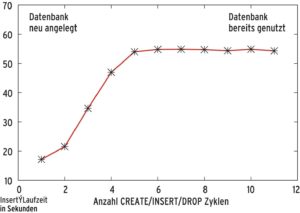 Abbildung 2: Die Insert-Geschwindigkeit von SQLite hängt davon ab, wie oft die Tabellen bereits gelöscht und wieder angelegt wurden.