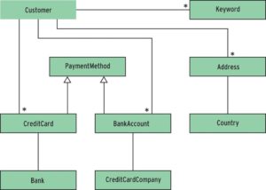 Abbildung 2: Dem Datenbankschema entsprechende Java-Klassen als UML-Diagramm. Die N:M-Relation zwischen »CUSTOMER« und »KEYWORD« aus Abbildung 1 wird von Hibernate auf ein einfaches Set in der Klasse »Customer« abgebildet.