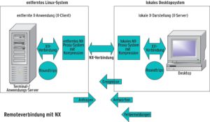 Abbildung 2: Schematische Darstellung einer NX-Verbindung vom Client-Desktop zum Terminalserver, die Roundtrips sind weitgehend eliminiert.