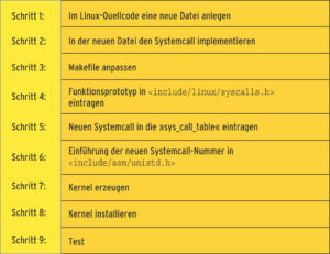 Abbildung 2: In neun einfachen Schritten lassen sich eigene Systemcalls im Kernel implementieren und benutzen.
