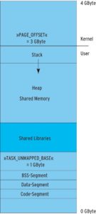 Abbildung 2: Logische Gestalt des virtuellen Adressraums eines Prozesses unter Linux.